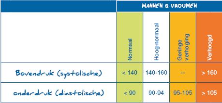 Resultaten Bloeddruk Het hart pompt het bloed met