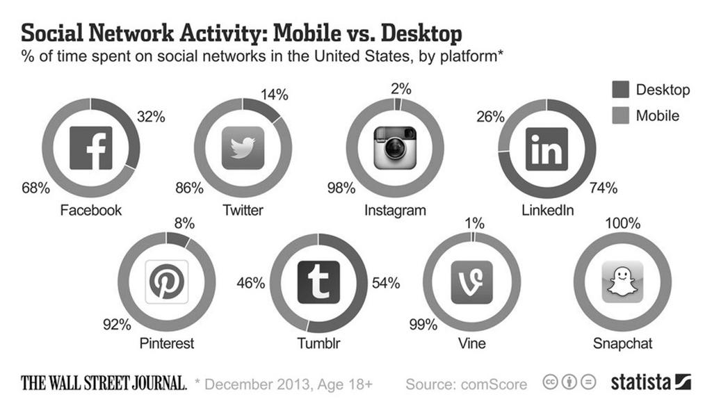heel hoog in hun mobiele gebruik: Twitter (86%), LinkedIn (74%) en Facebook (68%). Afbeelding 4: activiteiten op sociale media kanalen: mobiel versus desktop.
