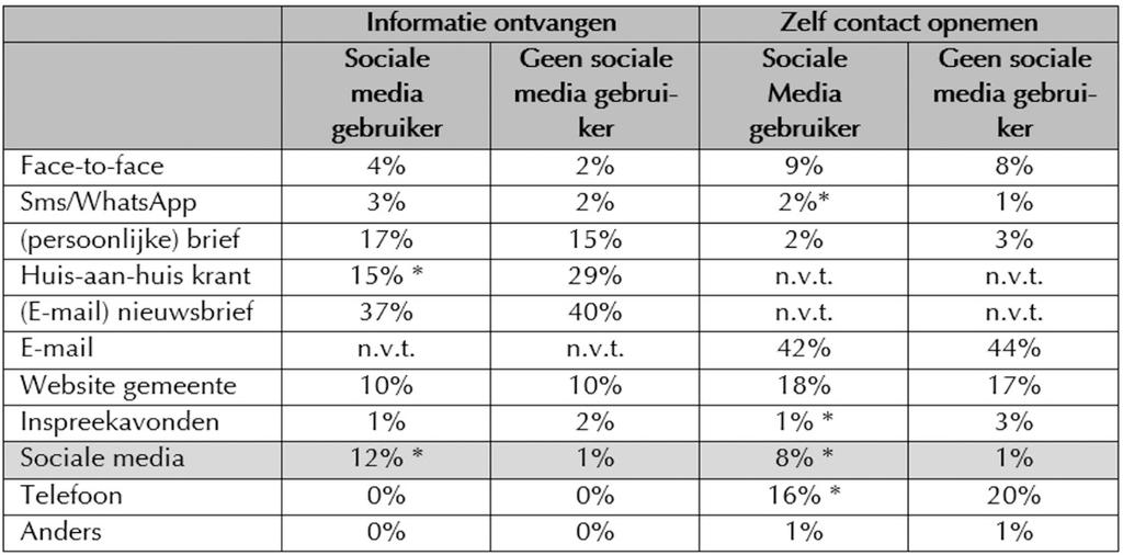 bruikers vinden sociale media zelf niet het favoriete kanaal om informatie te ontvangen (12%) of contact op te nemen (8%).
