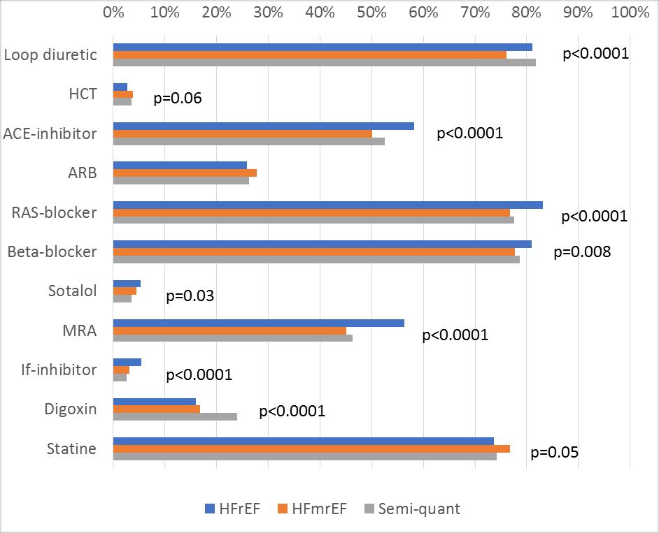 Medication in patients with HFrEF (n=5701), patients with HFmrEF (n=1574)