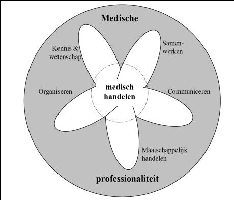 CanMEDS competenties medisch specialist De KNMG gaat uit van deze zeven competenties voor alle medisch Ieder specialisme heeft de algemene competenties gespecificeerd voor/vertaald naar de eigen