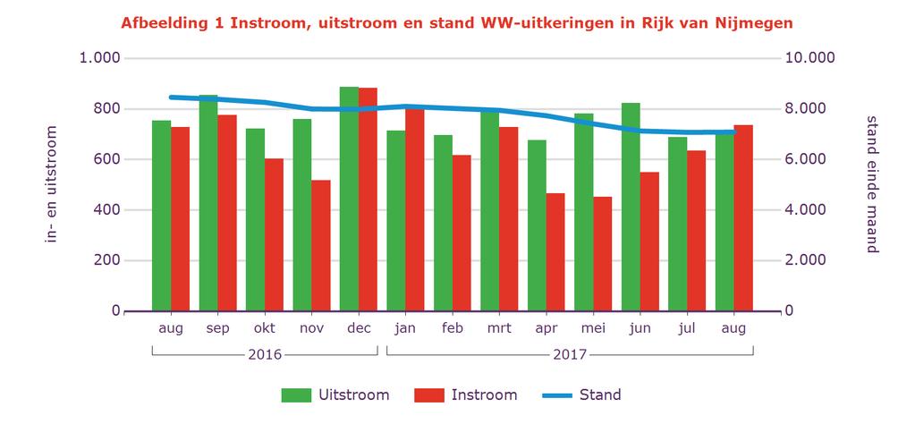 Tabel 2 Kenmerken WW-uitkeringen Stand % aandeel mutatie tov vorige mnd mutatie tov vorig jr Aug 2017 aantal % aantal % Rijk van Nijmegen 7.089 100% 12 0,2% -1.375-16% Geslacht Man 3.