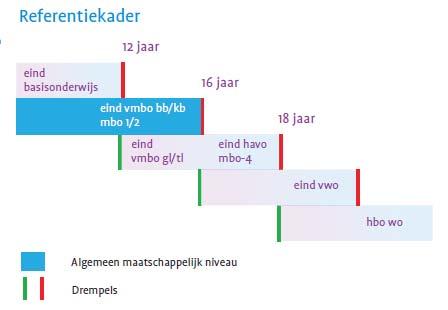 Het referentiekader wordt in het rapport Over de drempels met taal en rekenen 6 van de commissie Meijerink als volgt schematisch weergegeven: