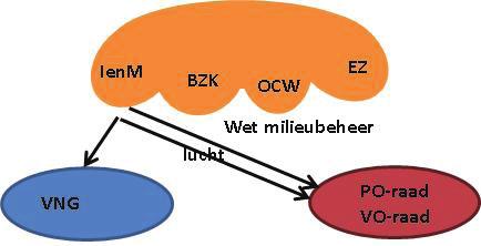 c) Het ministerie van IenM is verantwoordelijk voor de wet milieubeheer (Wm) die stelt dat bij een energiegebruik van meer dan 25.000 m3 gas en/of 50.