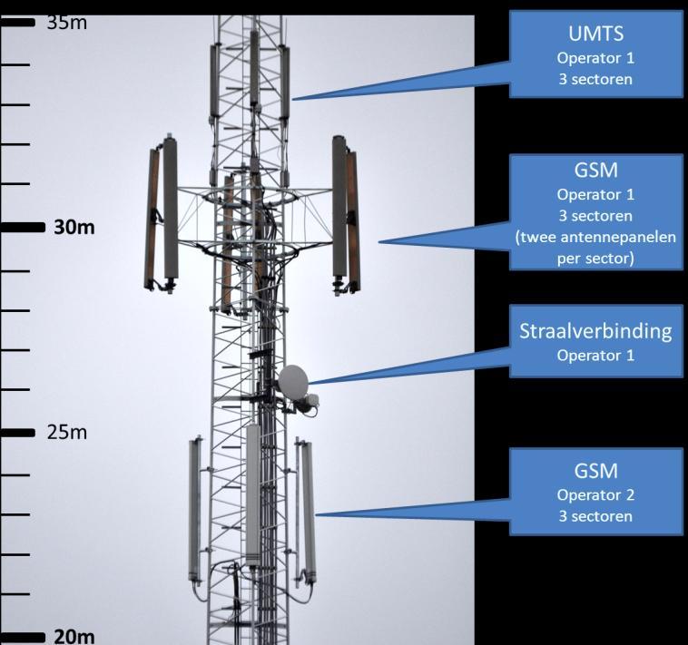 UMTS in de huidige GSM banden).