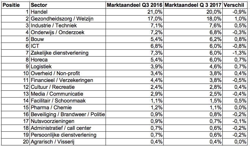 Bijlage 2 Marktaandelen sectoren Tabel is gecreëerd op basis van het aantal unieke vacatures geplaatst in