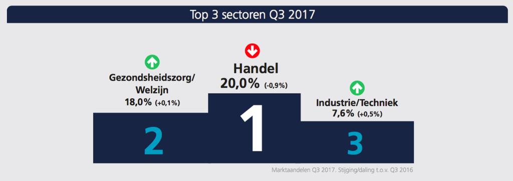 3. Sectoren Handel blijft de grootste sector, al levert de sector bijna een procent marktaandeel in ten opzichte van Q3 2016. (Marktaandeel Q3 2016: 21%, marktaandeel Q3 2017: 20%).