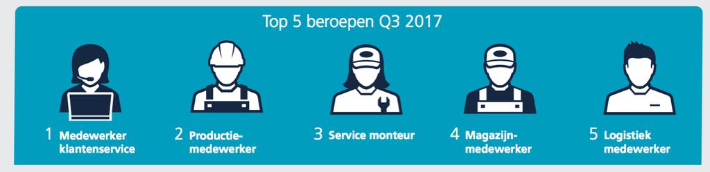 5. Top 5 beroepen Medewerker klantenservice is al lange tijd het beroep met de meeste online vacatures, dat is in het derde kwartaal van 2017 niet anders.