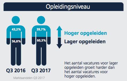 6. Opleidingsniveau Het aantal vacatures voor lager opgeleiden groeit ook in het derde kwartaal van 2017 harder dan het aantal vacatures voor hoger opgeleiden.