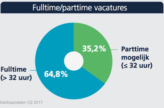 7. Verdeling fulltime en parttime vacatures Het merendeel van alle online vacatures is nog steeds voor een fulltime functie (64,8%). Dat is echter 4,7% minder dan in dezelfde periode vorig jaar.