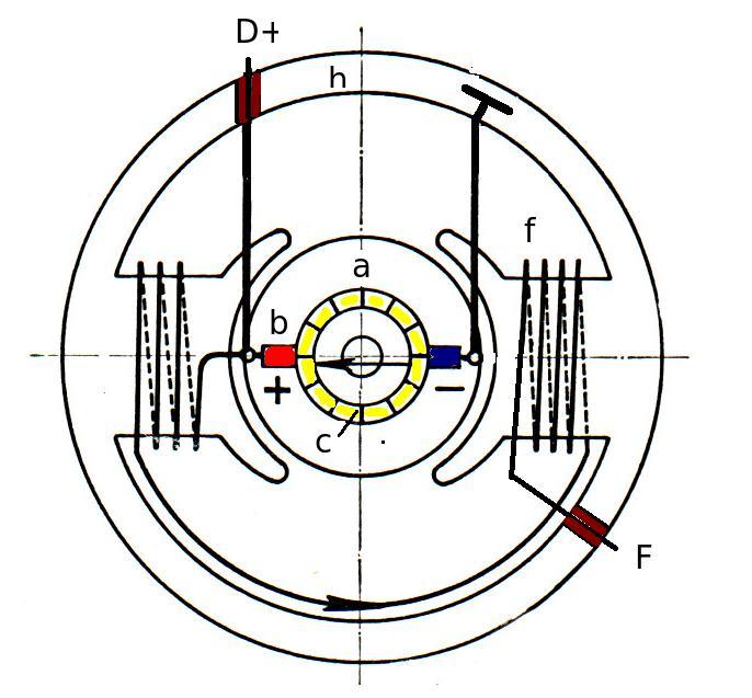 Figuur 2: De gelijkstroomdynamo schematisch.