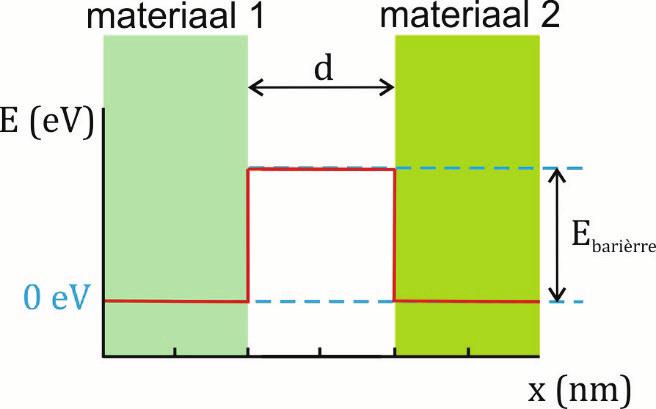 De afstand tussen de punt van de pen en het te scannen oppervlak ligt in de grootteorde van tienden van nanometers.