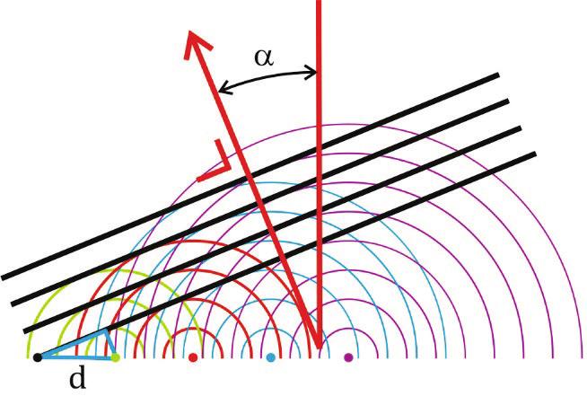 Uit een wiskundige analyse is af te leiden dat onderstaand verband geldt: d sin(α) = n λ Hierin is d gelijk aan de afstand van het midden van een spleet tot het midden van de eerstvolgende spleet