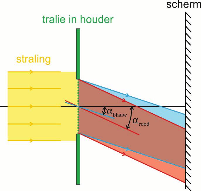 In nevenstaande opstelling staat schematisch weergegeven hoe een lichtbundel die door een tralie gaat een eerste orde maximum vormt. De parallelle bundel licht bevat onder andere rood en blauw licht.