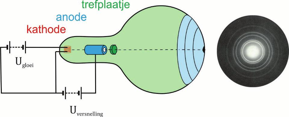 Licht als deeltje We hebben in de module over straling gezien dat licht wordt uitgezonden als een elektron van een hoger gelegen schil naar een lager gelegen schil terug valt.