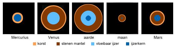 De Aardse Planeten de structuur van deze planeten: een metalen kern met een stenen mantel.