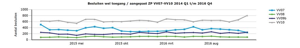 4. Ontwikkeling zorgprofiel 2015 Q1 t/m 2016 Q4 4.