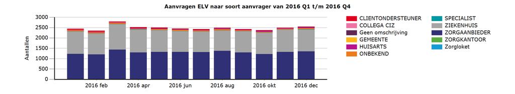 6. Eerstelijnsverblijf 2016 Q1 t/m 2016 Q4 6.