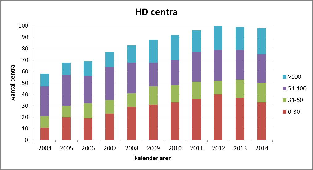 alleen de stabiele fases van centra. Hiervoor zijn zowel de start- en stopjaren van centra uit de analyse gehaald. RESULTATEN Algemeen Op 1 januari 2004 ontvingen 5.155 patiënten dialyse.