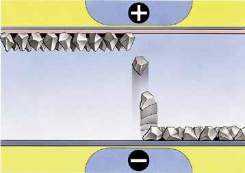 Elektrostatische strooiing De schuurkorrels worden elektrostatisch opgeladen en op de gelijmde onderlaag gezogen. Daardoor worden de schuurkorrels gelijkmatig verdeeld.