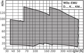 Muurhydrantinstallatie conform DIN 14462 Wilo-SiFire EN, de standvastige ƒ ƒconstructie speciaal voor sprinklerinstallaties en geheel compatibel met de norm EN 12845 ƒ ƒmodulair en eenvoudig te