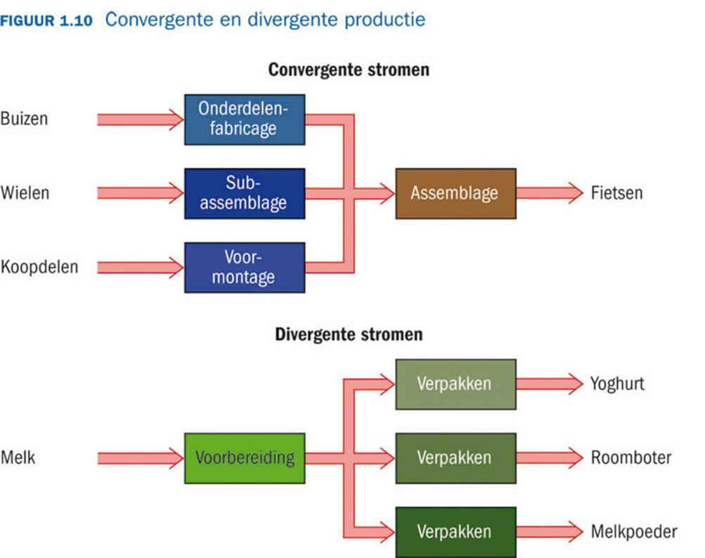 Doel logistiek Tegen lage kosten en kapitaalgebruik te voldoen aan de behoeften van de markt, teneinde een langdurige relatie met de klant op te bouwen.