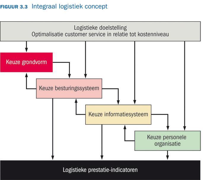 Integraal logistiek concept Voor de vier onderwerpen van logistiek ga je nadenken over de strategie.