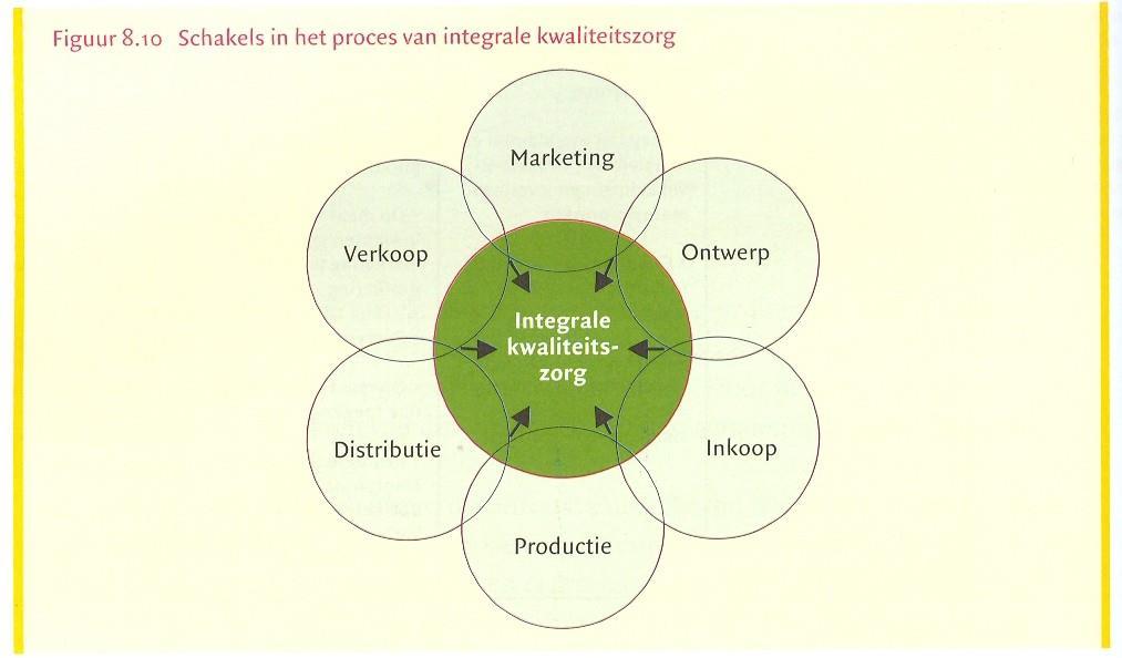 Wat is IKZ? Alle onderdelen van de organisatie zijn bij kwaliteitszorg betrokken, alle kwaliteitsaspecten hebben invloed op elkaar.