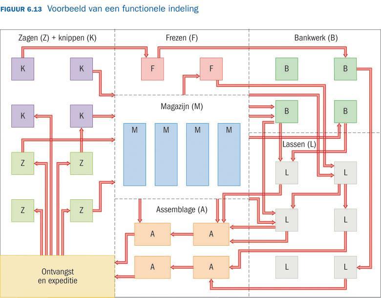 Productie volgens een vaste werkwijze - Functionele fabricage