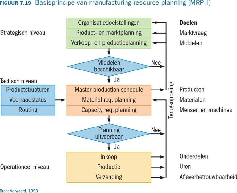 Manufacturing Resources Planning (MRP-II) Resourches alle soorten Materialen mensen machines = capaciteit van de fabriek Kijken naar de doelstellingen en de planningen van de productie Producten niet