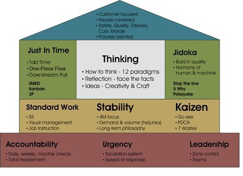 Taichi Ochno Toyota Production System Inrichten op een bepaalde manier met just in time en jidoka (het leggen van de macht om de machines stil te leggen op de werkvloer, als er een probleem is de