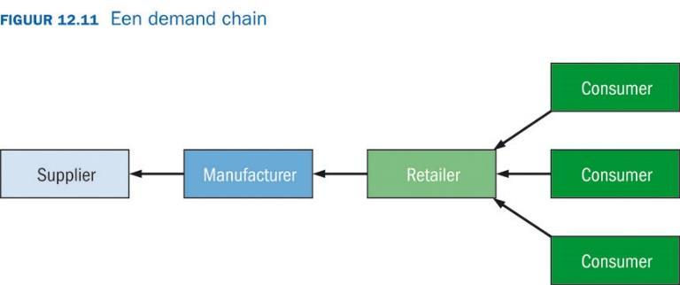 Besturingssysteem: DRP I: Distribution Requirements Planning Het is een set rekenregels in het systeem waarmee de werkelijke toekomstige behoefte aan herbevoorrading van magazijnen