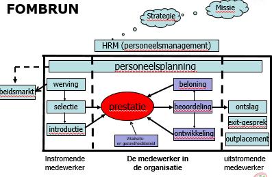 HRM De beheersing van personeelsstromen worden vanuit 3 perspectieven benaderd: Organisatie; mix van mensen en vaardigheden nodig, mensen ontwikkeling, behouden en belonen.