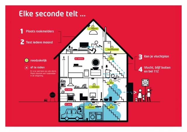 17. Hoe plaatst men de autonome branddetectie? Bron: www.speelnietmetvuur.be Plaats minstens 1 rookmelder in de hal of het trappenhuis en op elke bewoonde verdieping van het huis.
