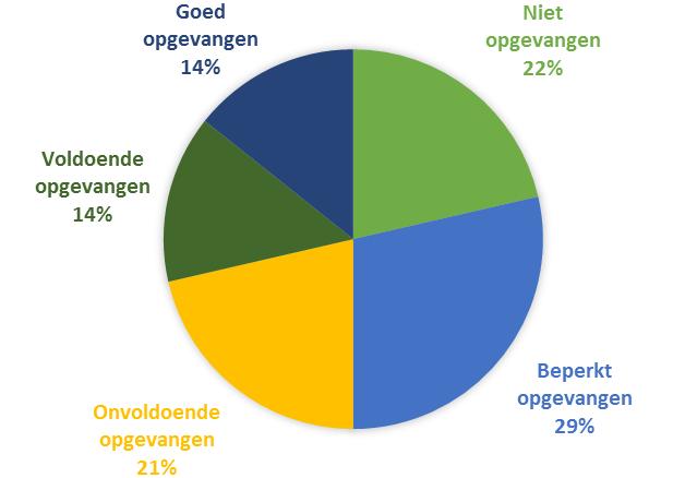 KEY FINDING 1: 72% VAN DE KUNSTENAARS VOELT ZICH ONVOLDOENDE OPGEVANGEN IN DE MAATSCHAPPIJ Uit het onderzoek blijkt dat zeven op de tien kunstenaars zich onvoldoende opgevangen of gesteund voelt door