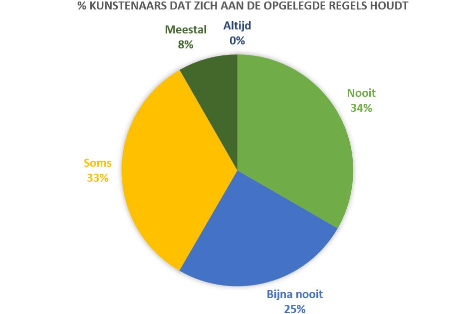 KEY FINDING 2: HET BELEID EN DE REGELGEVING OVER DE FINANCIERING EN SUBSIDIERING VAN KUNST IS ONNODIG COMPLEX Het beleid en de regelgeving over de financiëring en subsidiëring van kunst is onnodig