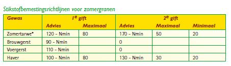 Stikstofbemesting De bemesting van zomergranen draait hoofdzakelijk om stikstof. Het bepaalt in belangrijke mate de uitstoeling, aarvorming, korrelzetting en korrelvulling.