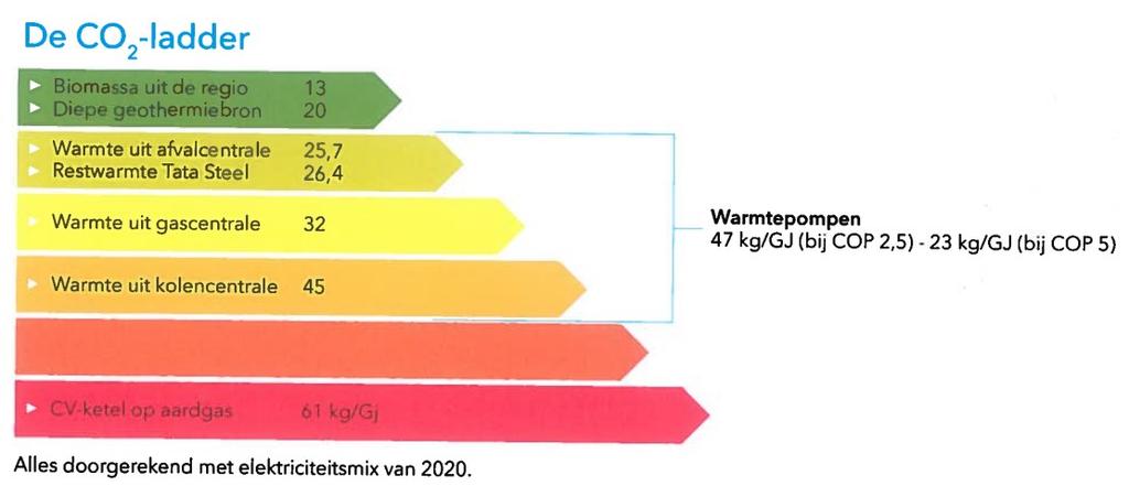 Figuur 3: CO 2 ladder voor duurzame warmte (de duurzaamheid van warmtenetten, warmtekoude Metropoolregio Amsterdam) Het bestaande warmtenet in Purmerend zit in bovenste (groene)