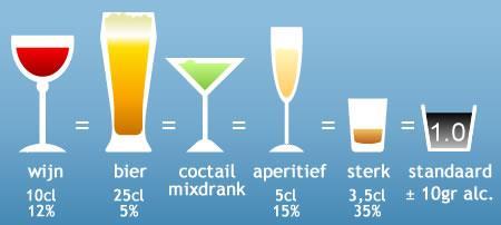 -Wanneer je drinkt, hoeveel standaardglazen drink je dan gewoonlijk per dag? Gelieve je keuze aan te duiden door het desbetreffende vak aan te kruisen.