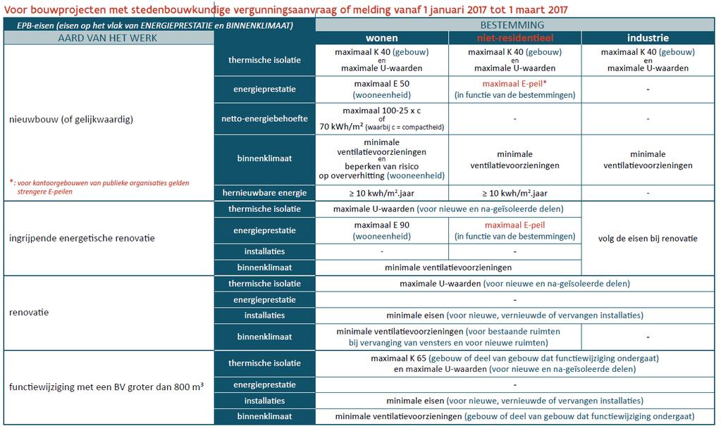 1.4 EPB eisen Aan de aard van de werken zijn eisen gekoppeld waarvan in onderstaande tabel een overzicht: Tabel 1 - EPB-eisen Het gebouw dient te voldoen aan alle EPB-eisen.