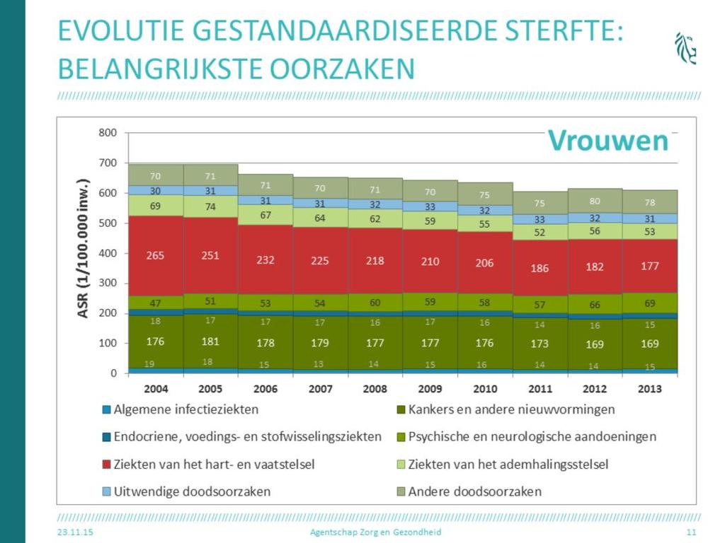 De totale gestandaardiseerde sterfte bij vrouwen > daalde in de periode 2004-2013 met 12% van 7 overlijdens naar 6 per 1.000 inwoners (ASR).