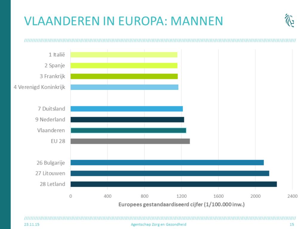 Gemiddelde gestandaardiseerde sterftecijfers 2010-2012 Nieuwe Europese standaardbevolking: niet direct vergelijkbaar met cijfers die vorige jaren werden gepubliceerd Conclusies: > In Italië, Spanje