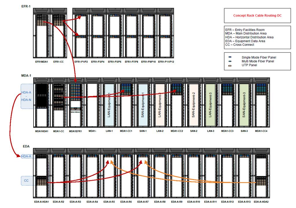 F/F MO trunk 20 meter M/M MO patch 2meter M/F MO patch 2meter Worst case scenario 2 voor 40/100Gbe: rovider naar EDA Overgang Type Demping EFR1-1/2 MO 0,2 EFR1-CC MO 0,2 EFR1MDA1 MO 0,2