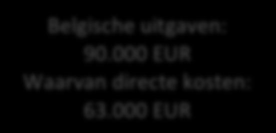 63.000 EUR Investering 48.
