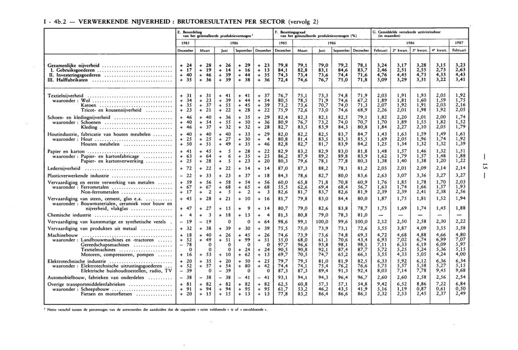 I 4b.2 VERWERKENDE NIJVERHEID : BRUTORESULTATEN PER SECTOR (vervolg 2) E. Beoordeling van he geïnstalleerde produktievermogen 1 F. Bezettingsgraad van he geïnstalleerde produktievermogen (%) G.