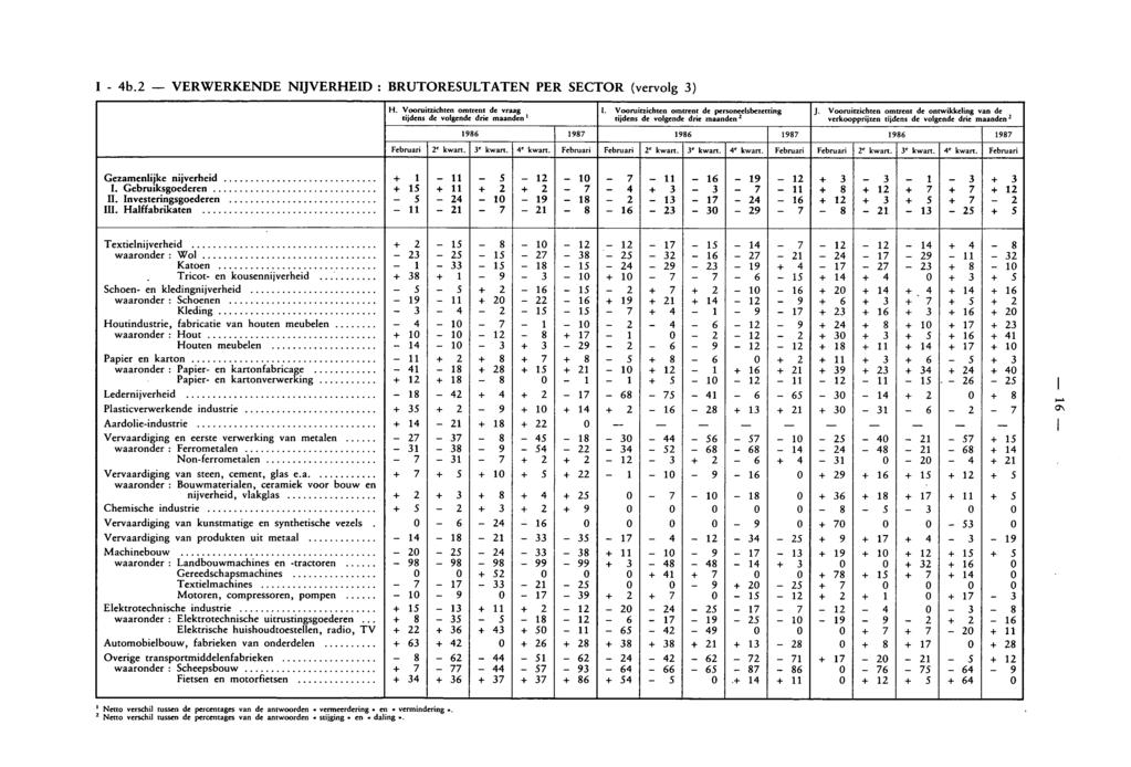 I 4b.2 VERWERKENDE NIJVERHEID : BRUTORESULTATEN PER SECTOR (vervolg 3) H. Vooruitzichten omtrent de vraag tijdens de volgende drie maanden' I.