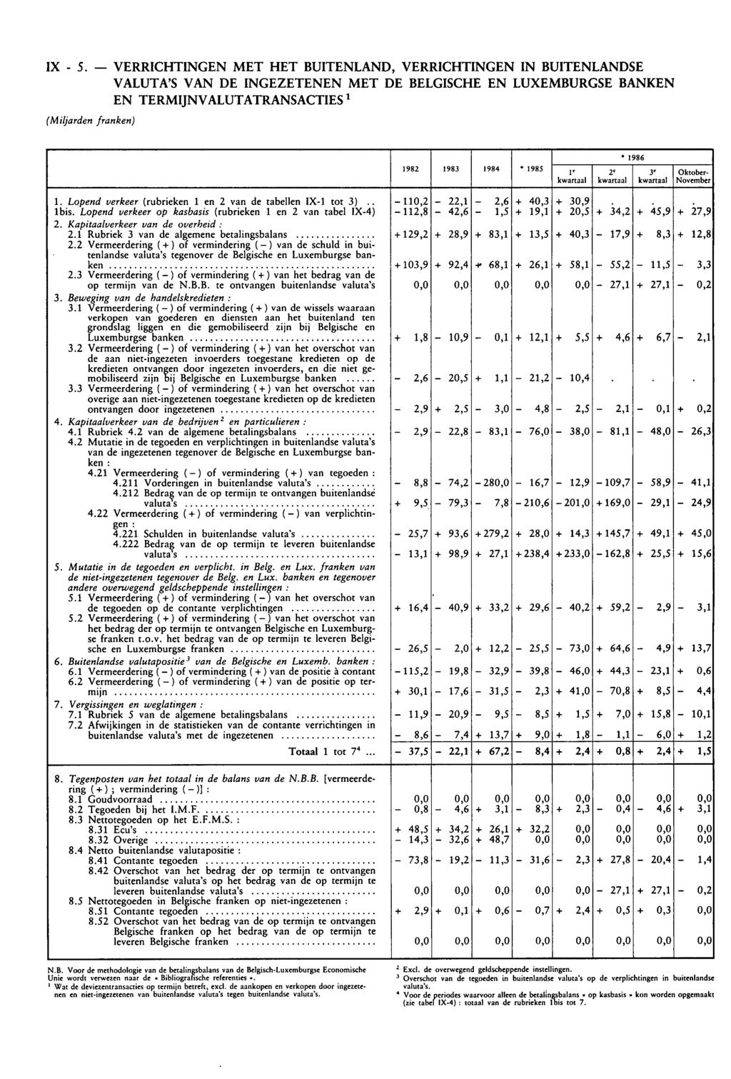 IX 5. VERRICHTINGEN MET HET BUITENLAND, VERRICHTINGEN IN BUITENLANDSE VALUTA'S VAN DE INGEZETENEN MET DE BELGISCHE EN LUXEMBURGSE BANKEN EN TERMIJNVALUTATRANSACTIES 1 (Miljarden franken) 1982 1983