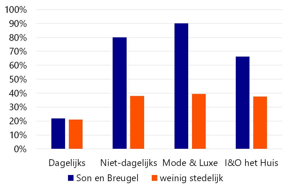 Figuur 14: Koopkrachttoevloeiing winkels gemeente Son en Breugel (2014) Bron: Rabobank. Let op: Met een lage binding in dagelijks is een hoge toevloeiing te verwachten.