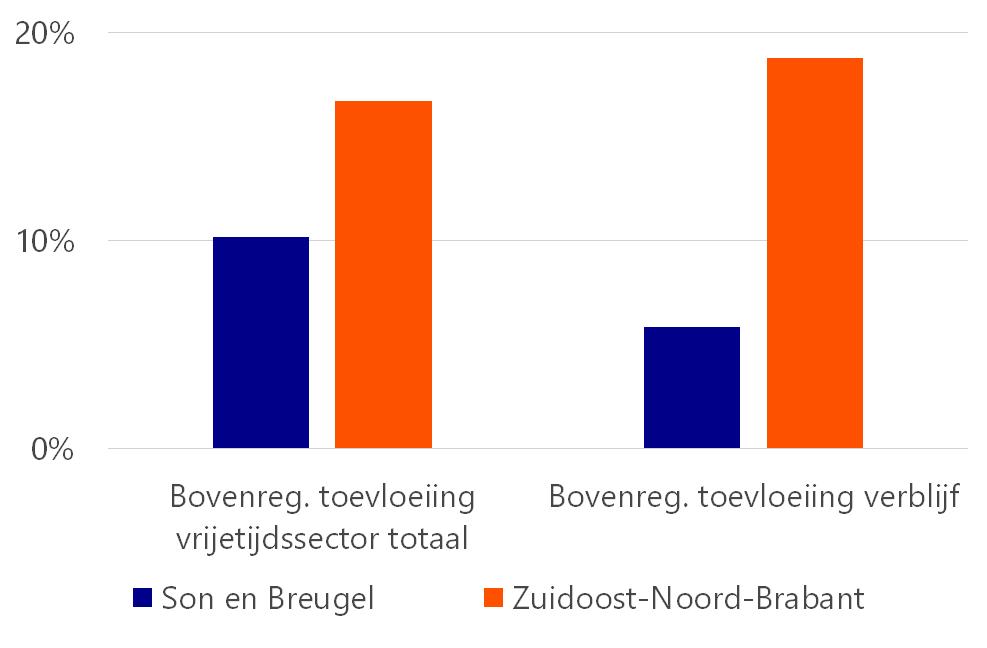 7. Vrijetijdssector Figuur 15a laat zien hoe de vrijetijdssector in Son en Breugel functioneert.