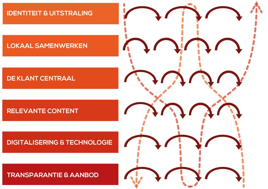 8. Samenvatting U heeft nu aanknopingspunten om aan de slag te gaan met uw winkelgebied. Onderstaand figuur (bron: Ik Onderneem!) geeft nog eens weer welke speerpunten uw focus moet hebben.